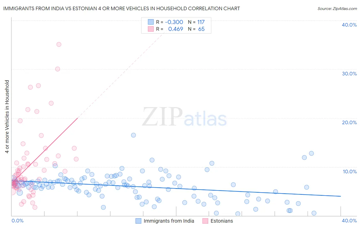 Immigrants from India vs Estonian 4 or more Vehicles in Household