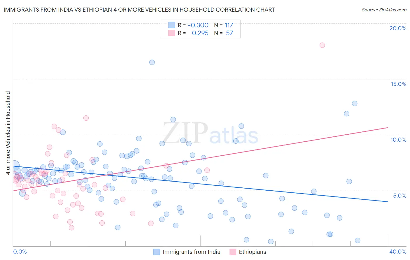Immigrants from India vs Ethiopian 4 or more Vehicles in Household