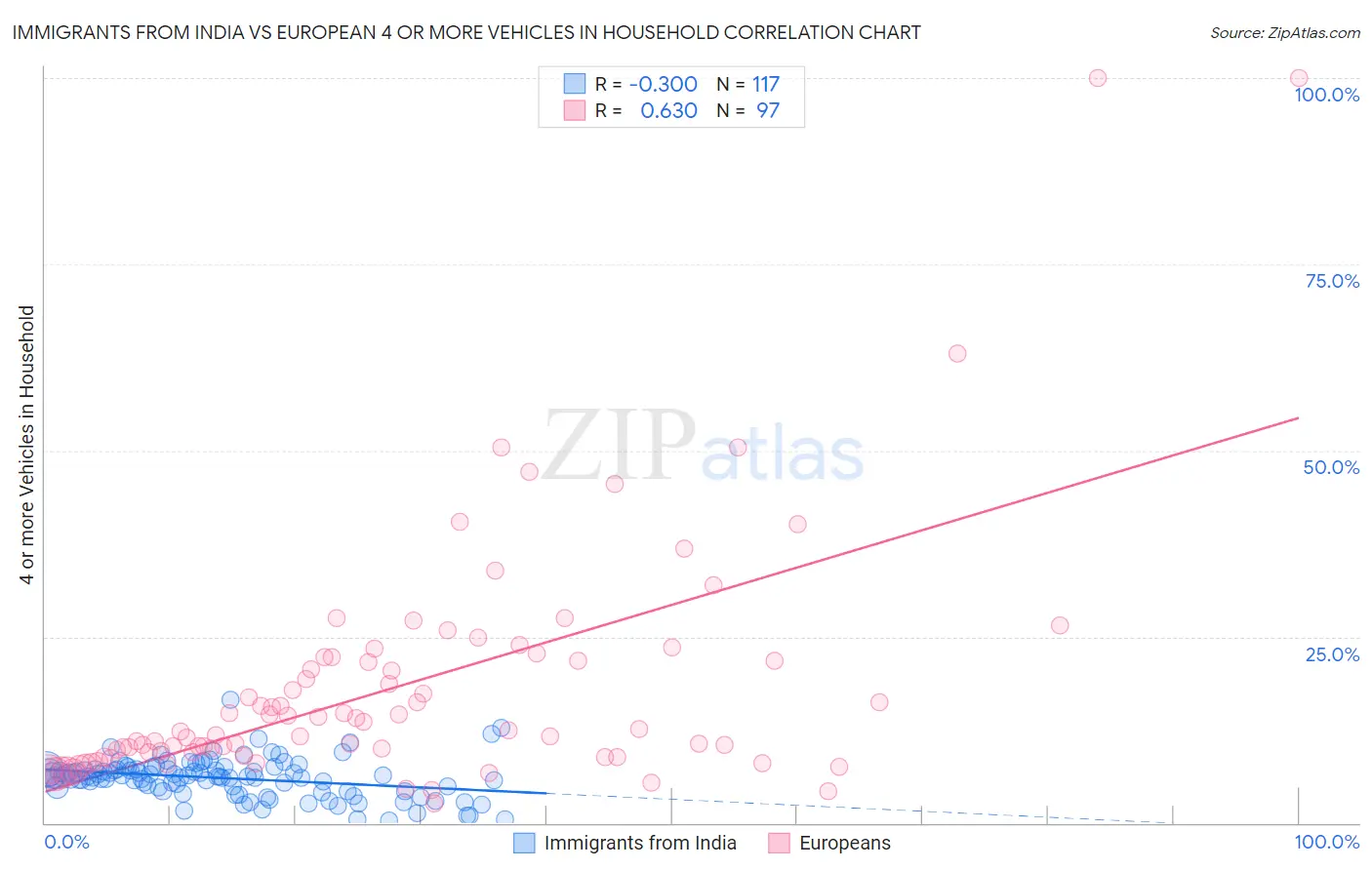 Immigrants from India vs European 4 or more Vehicles in Household