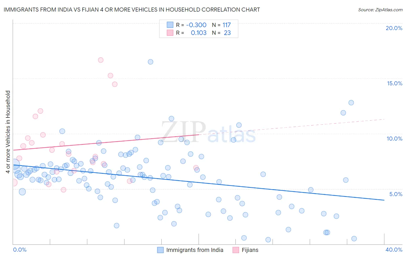 Immigrants from India vs Fijian 4 or more Vehicles in Household