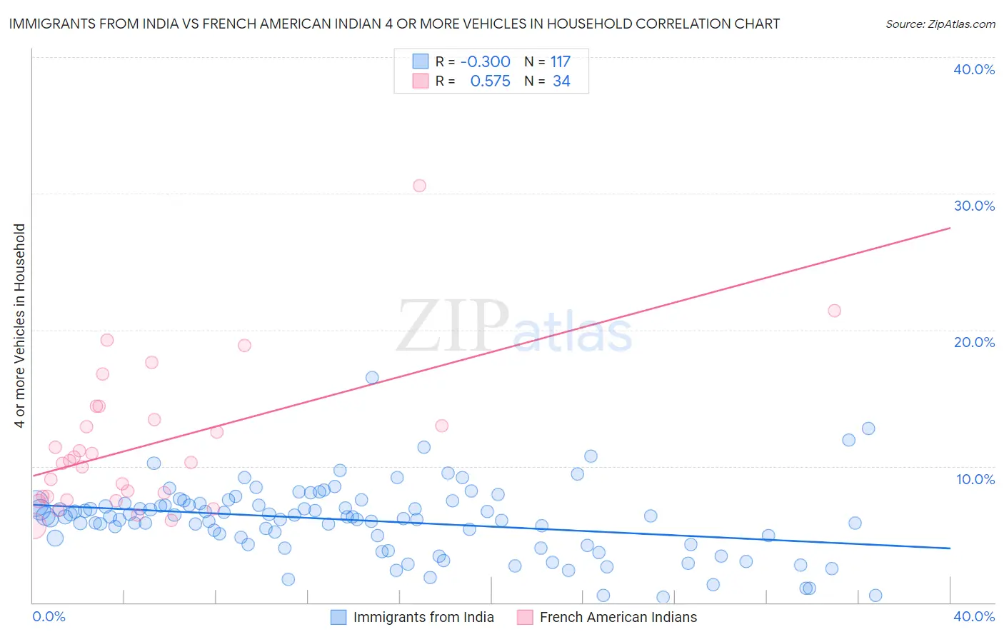 Immigrants from India vs French American Indian 4 or more Vehicles in Household