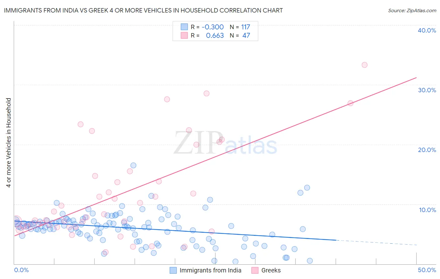 Immigrants from India vs Greek 4 or more Vehicles in Household