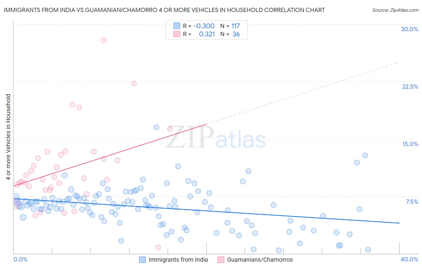 Immigrants from India vs Guamanian/Chamorro 4 or more Vehicles in Household