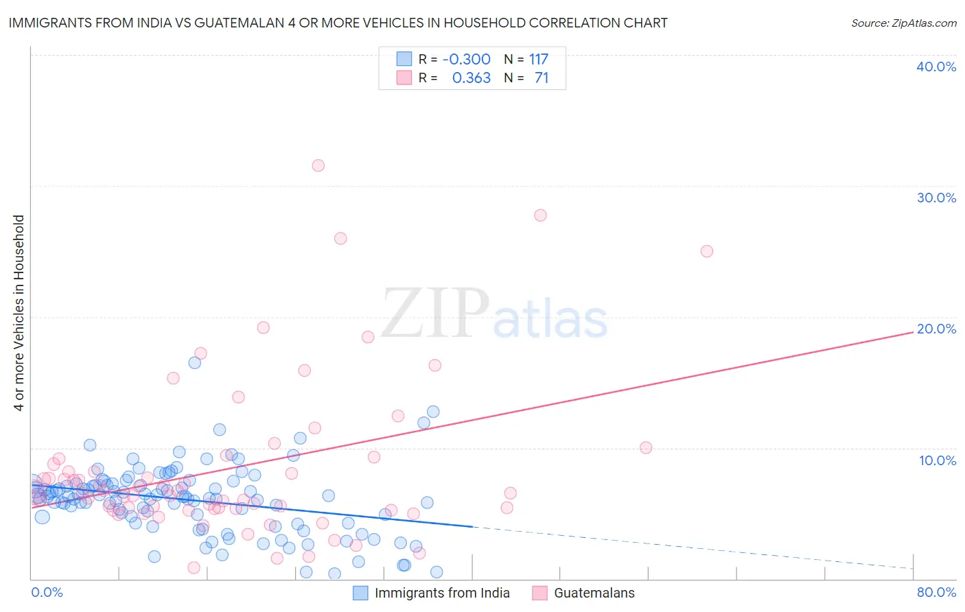 Immigrants from India vs Guatemalan 4 or more Vehicles in Household