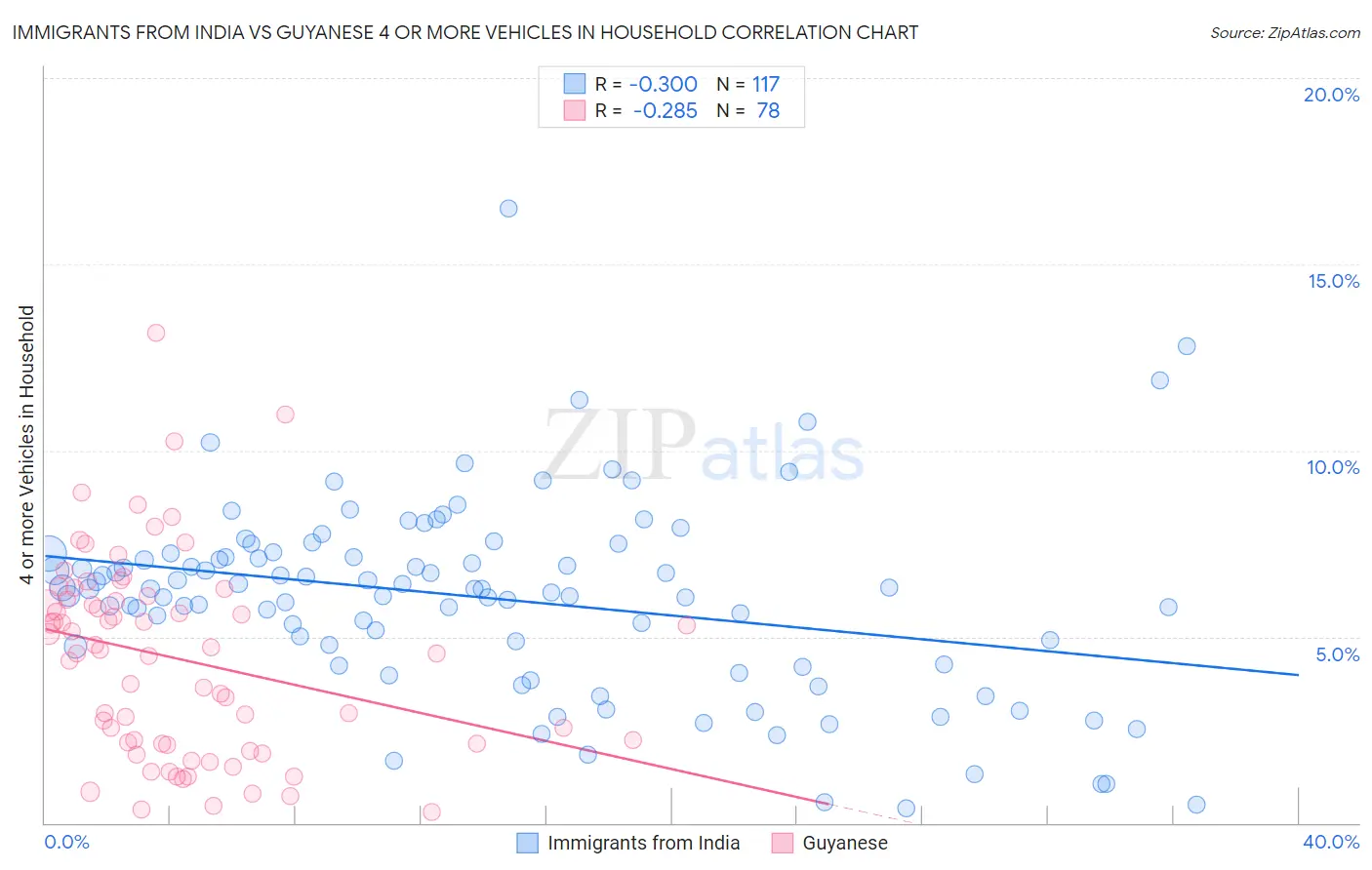 Immigrants from India vs Guyanese 4 or more Vehicles in Household