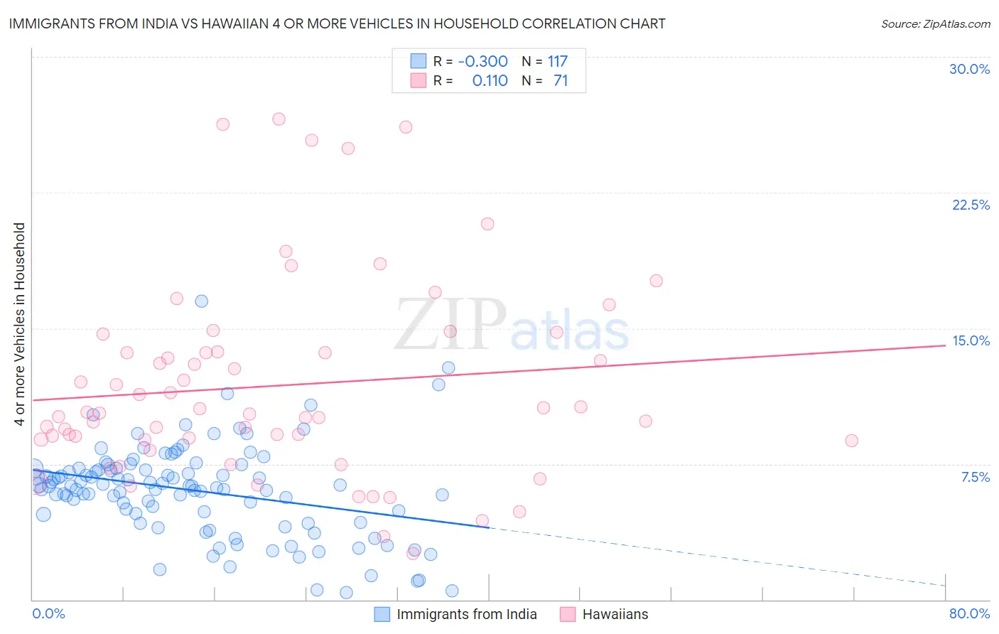 Immigrants from India vs Hawaiian 4 or more Vehicles in Household