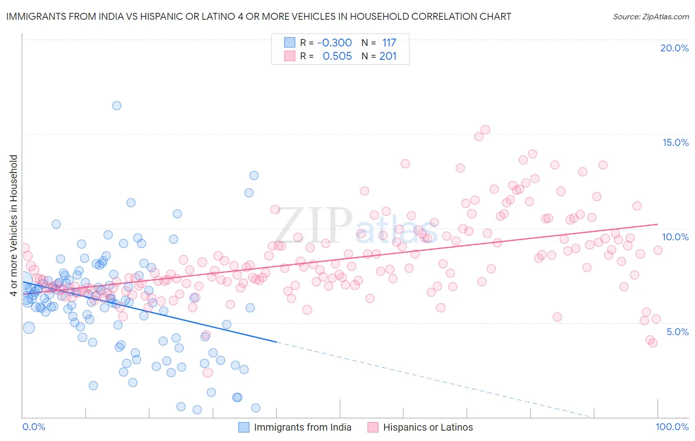 Immigrants from India vs Hispanic or Latino 4 or more Vehicles in Household