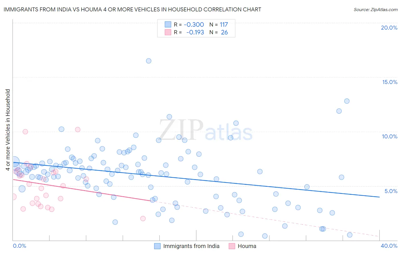 Immigrants from India vs Houma 4 or more Vehicles in Household