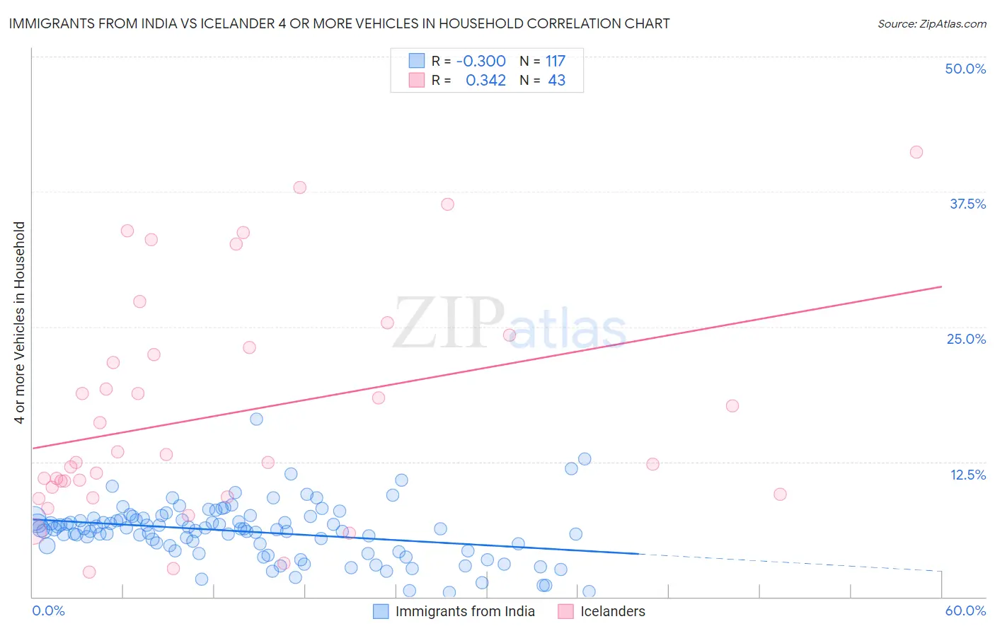 Immigrants from India vs Icelander 4 or more Vehicles in Household