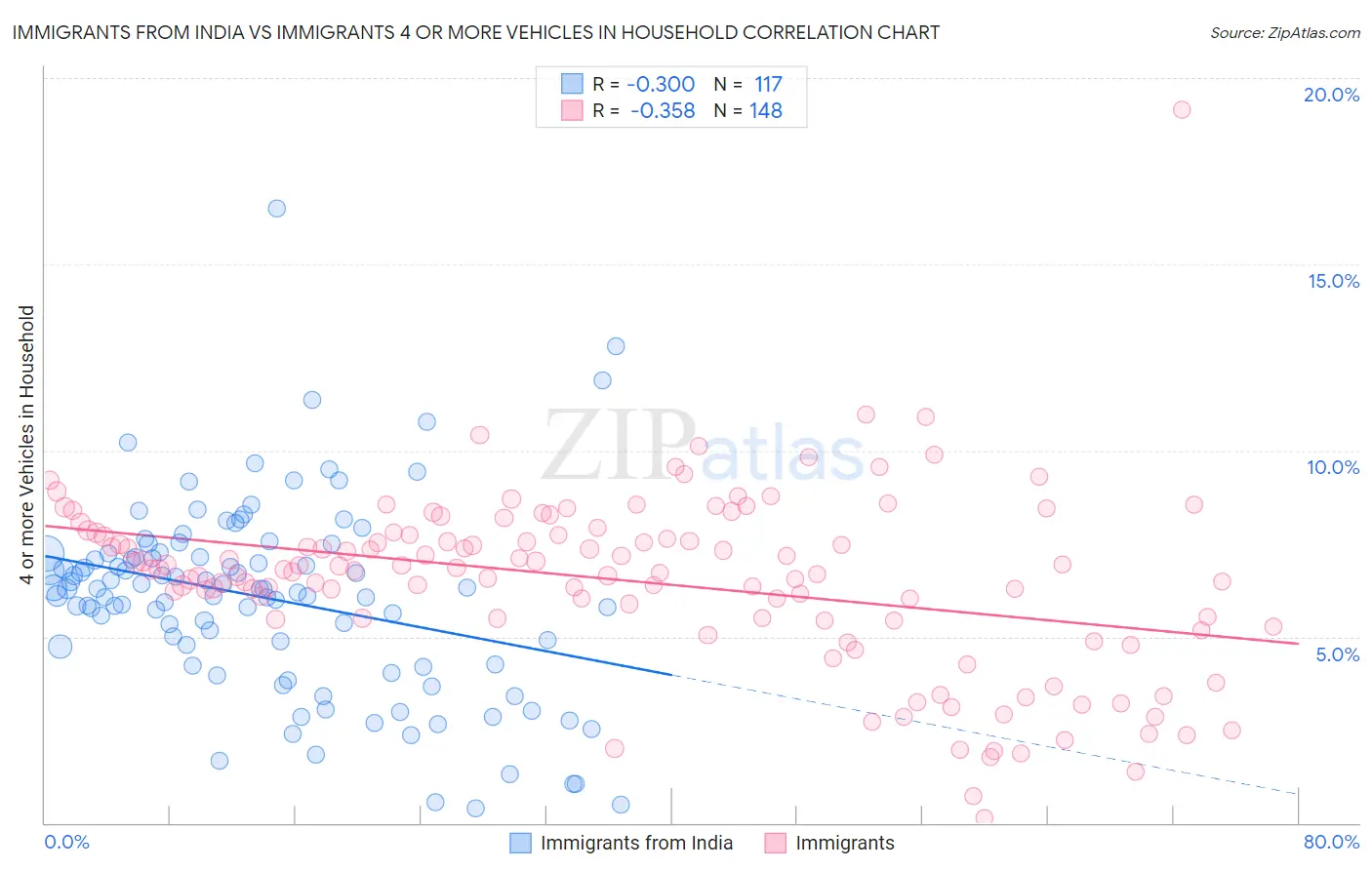 Immigrants from India vs Immigrants 4 or more Vehicles in Household