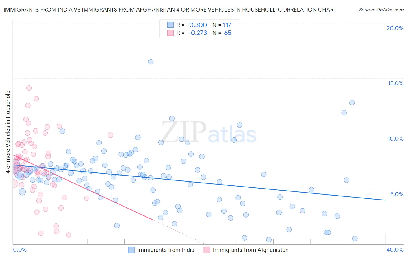 Immigrants from India vs Immigrants from Afghanistan 4 or more Vehicles in Household