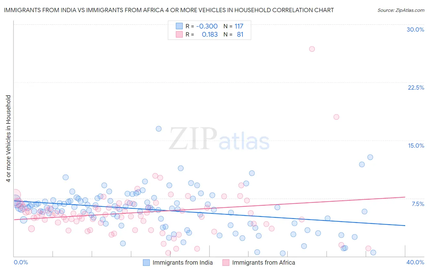 Immigrants from India vs Immigrants from Africa 4 or more Vehicles in Household