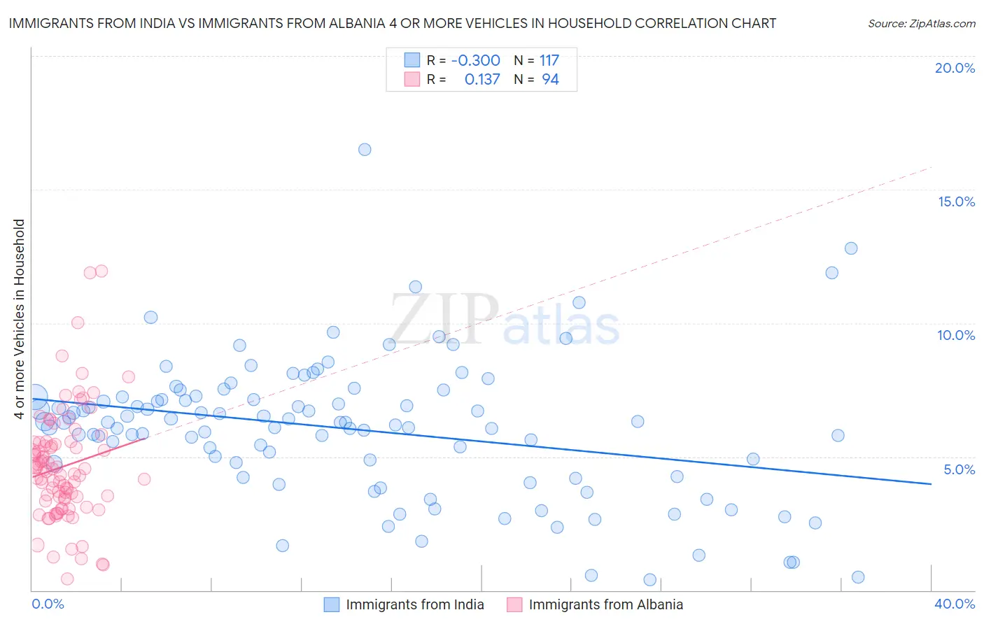 Immigrants from India vs Immigrants from Albania 4 or more Vehicles in Household
