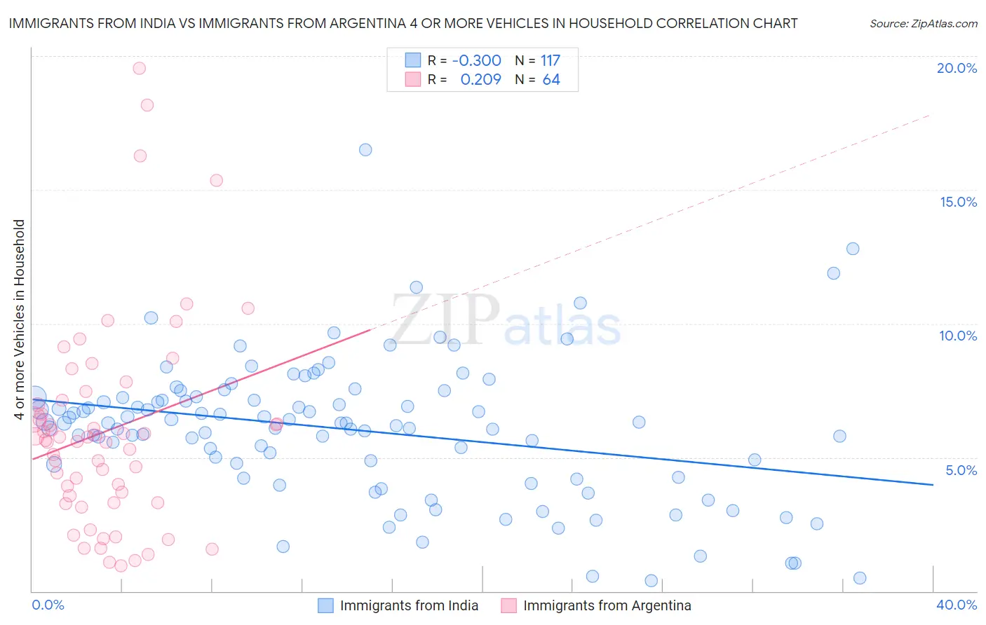 Immigrants from India vs Immigrants from Argentina 4 or more Vehicles in Household