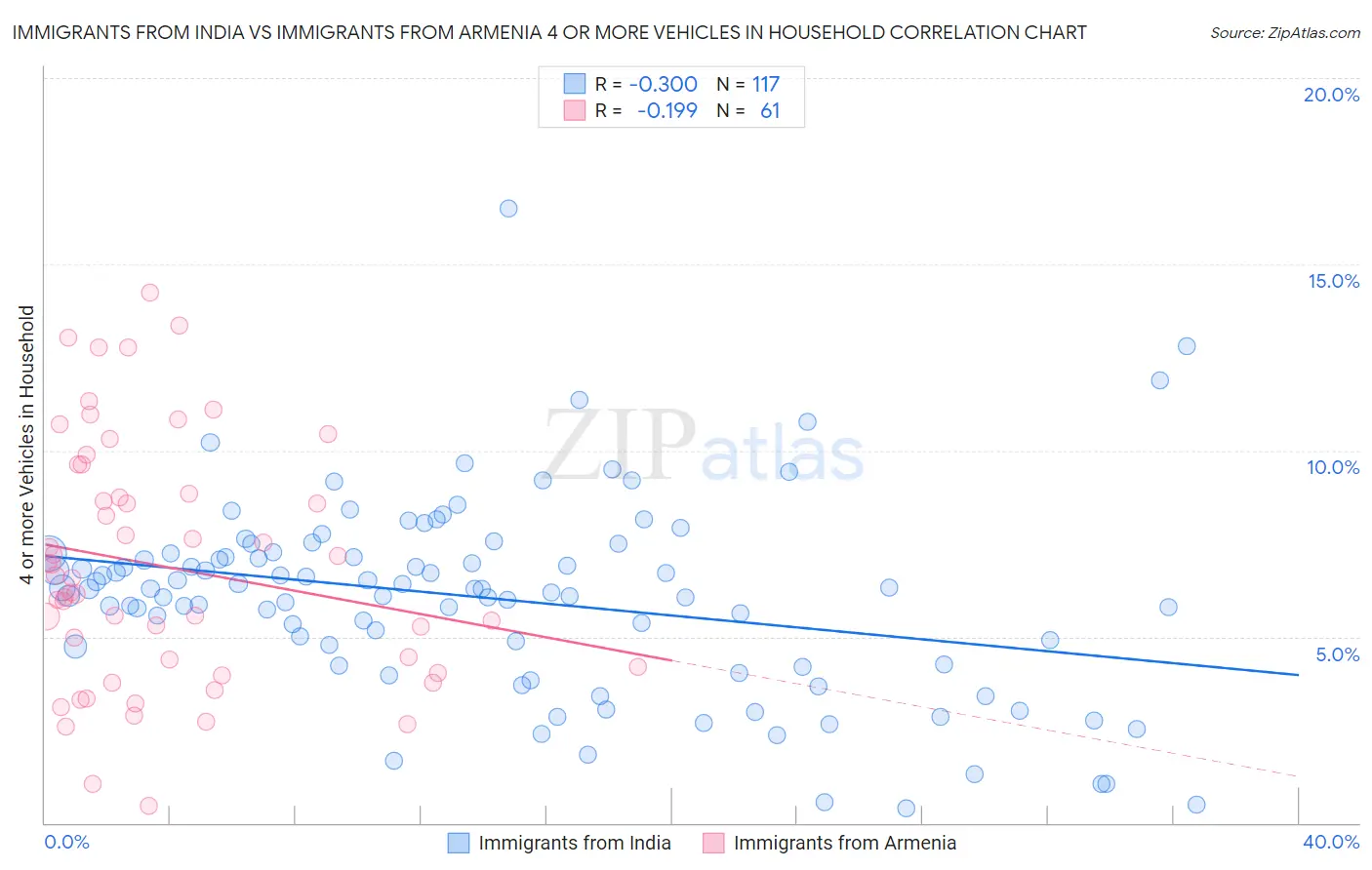 Immigrants from India vs Immigrants from Armenia 4 or more Vehicles in Household