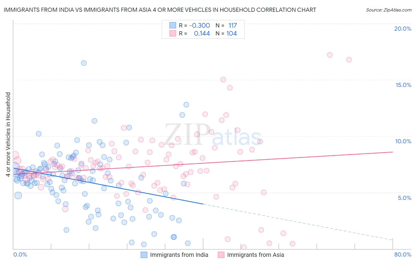 Immigrants from India vs Immigrants from Asia 4 or more Vehicles in Household