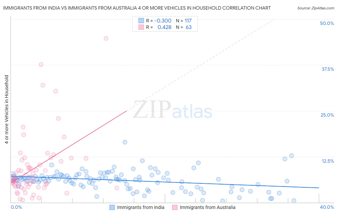 Immigrants from India vs Immigrants from Australia 4 or more Vehicles in Household