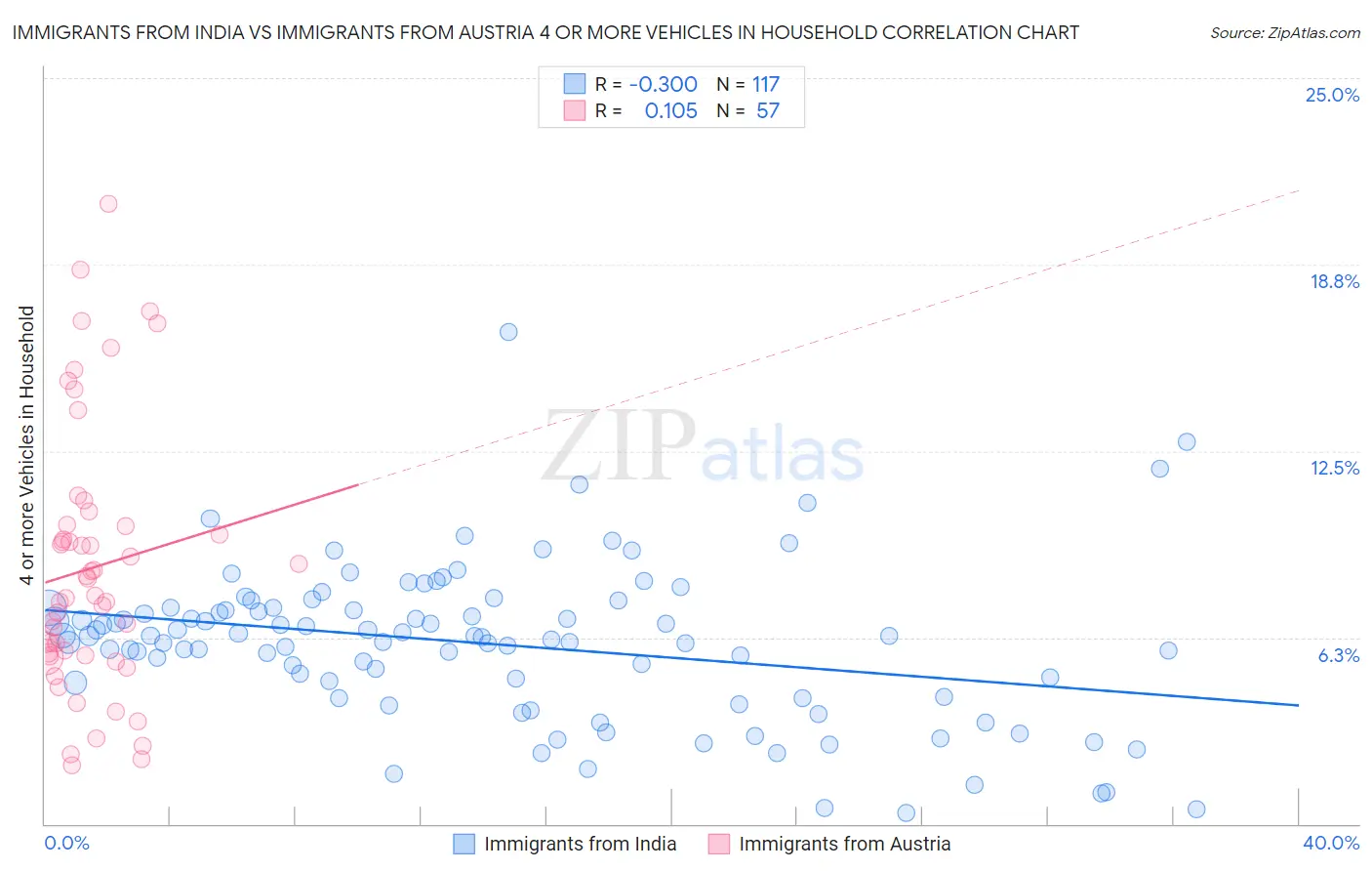Immigrants from India vs Immigrants from Austria 4 or more Vehicles in Household