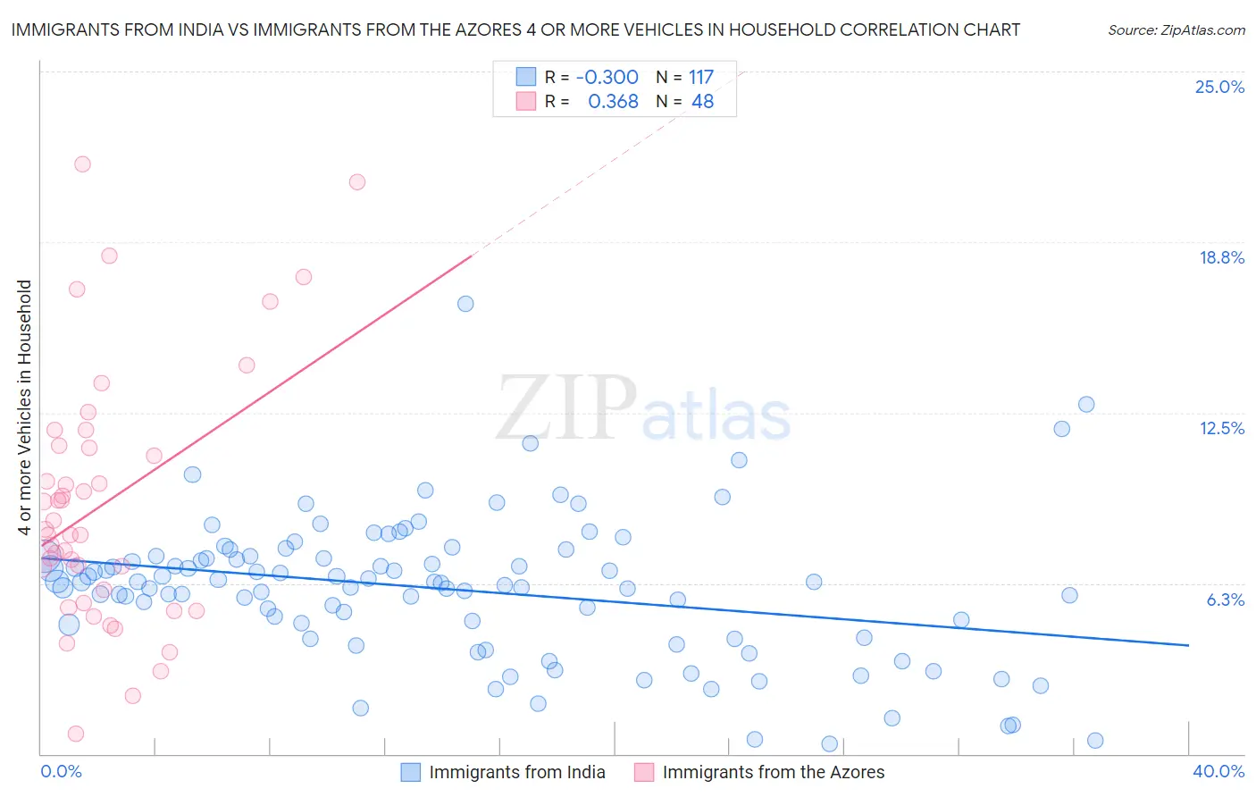 Immigrants from India vs Immigrants from the Azores 4 or more Vehicles in Household