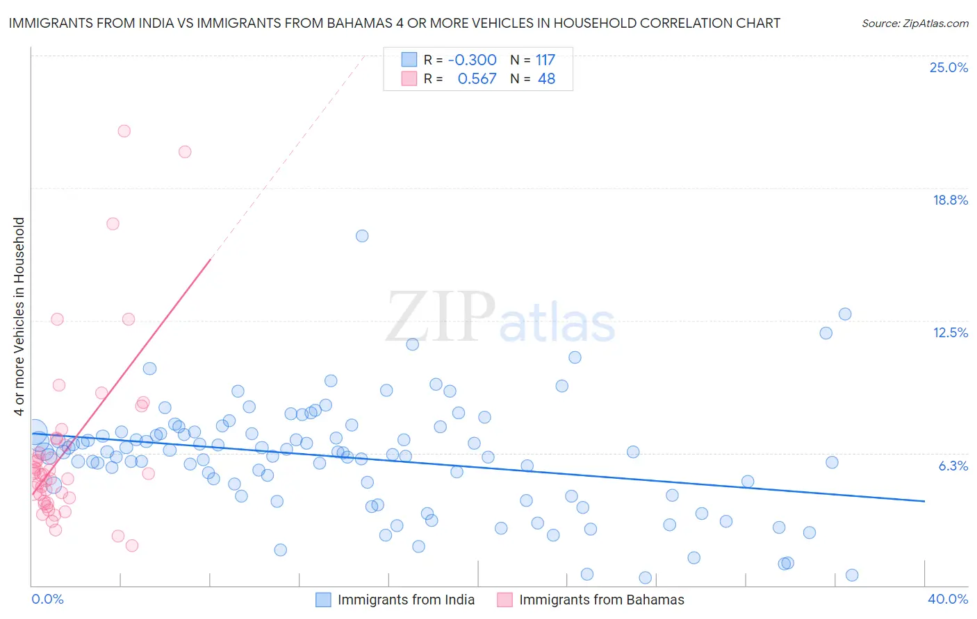 Immigrants from India vs Immigrants from Bahamas 4 or more Vehicles in Household