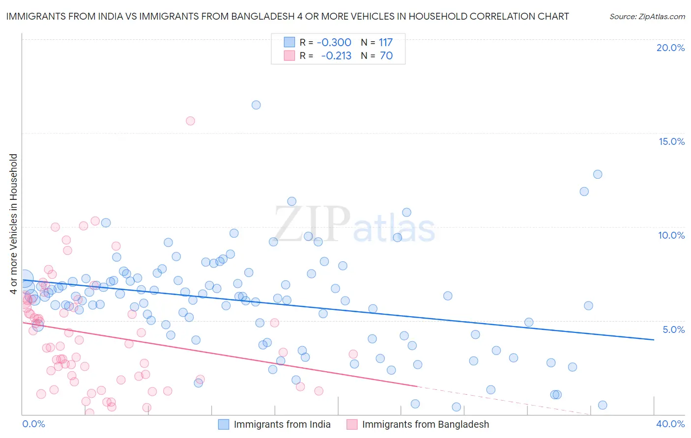 Immigrants from India vs Immigrants from Bangladesh 4 or more Vehicles in Household
