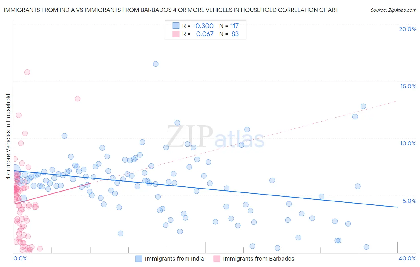 Immigrants from India vs Immigrants from Barbados 4 or more Vehicles in Household