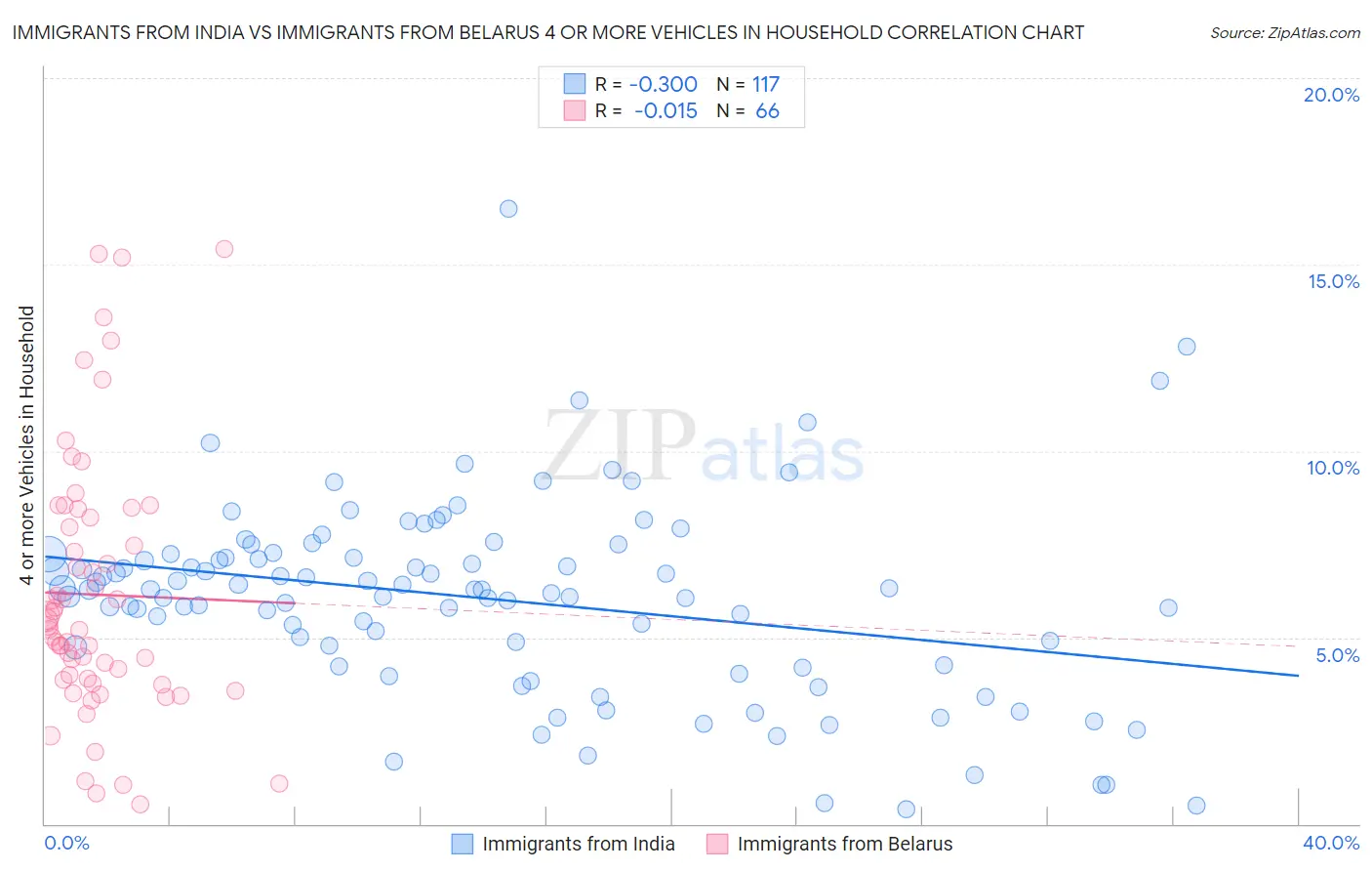 Immigrants from India vs Immigrants from Belarus 4 or more Vehicles in Household
