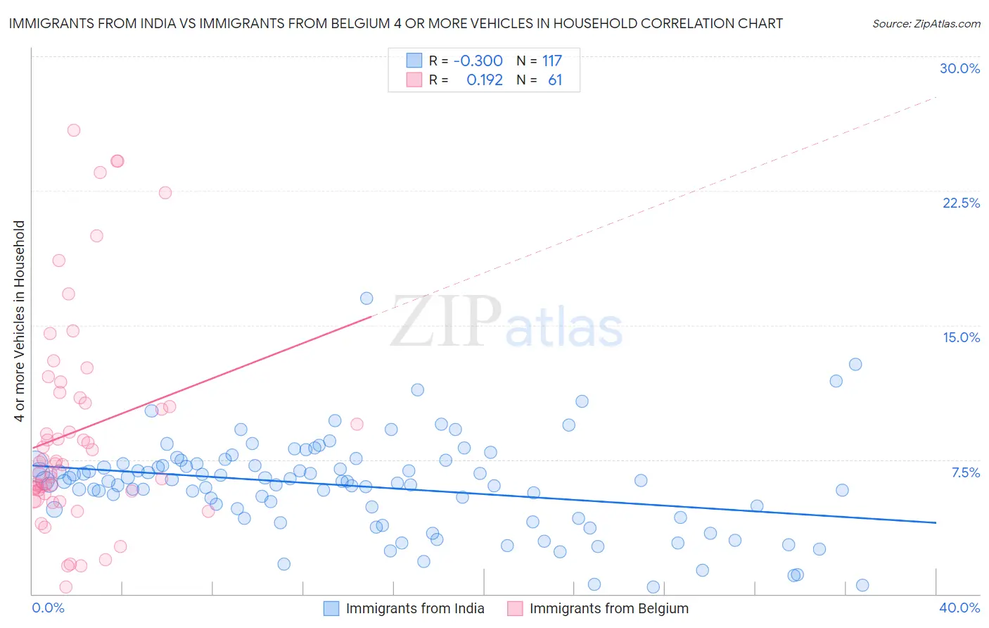 Immigrants from India vs Immigrants from Belgium 4 or more Vehicles in Household