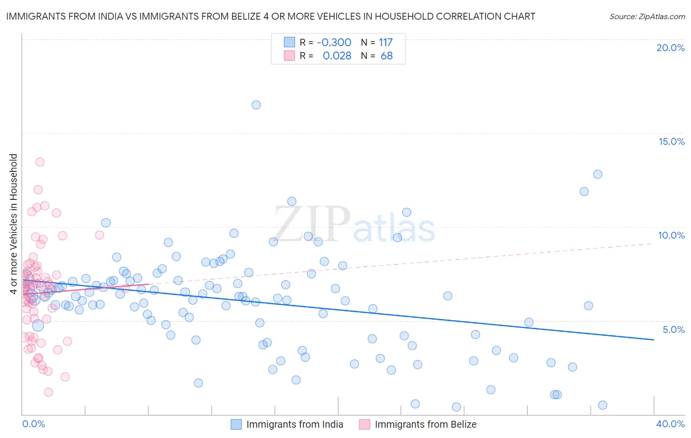 Immigrants from India vs Immigrants from Belize 4 or more Vehicles in Household