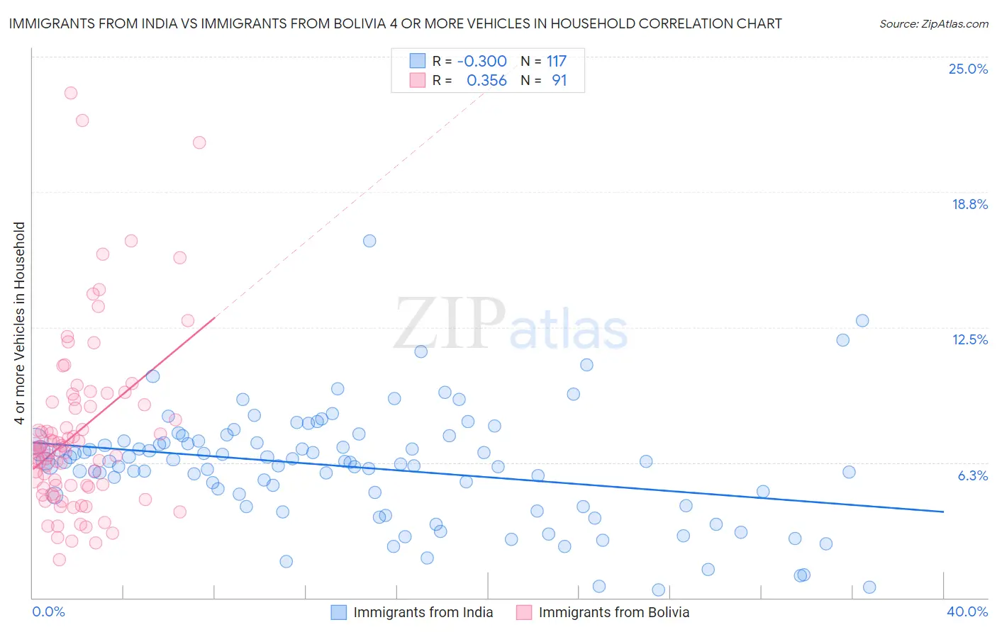 Immigrants from India vs Immigrants from Bolivia 4 or more Vehicles in Household