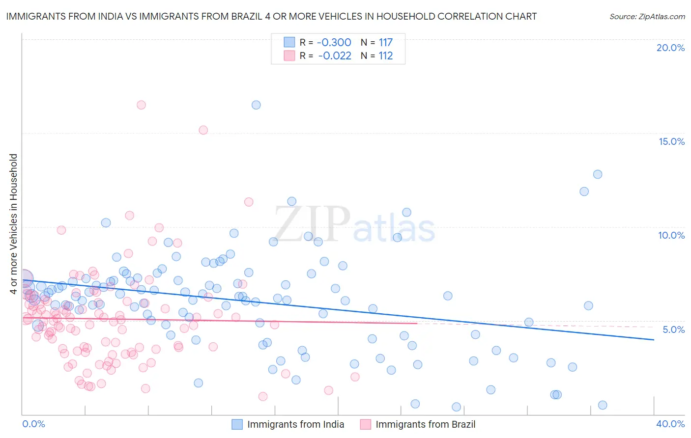 Immigrants from India vs Immigrants from Brazil 4 or more Vehicles in Household