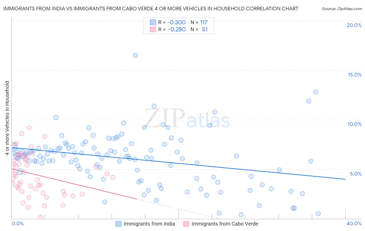 Immigrants from India vs Immigrants from Cabo Verde 4 or more Vehicles in Household