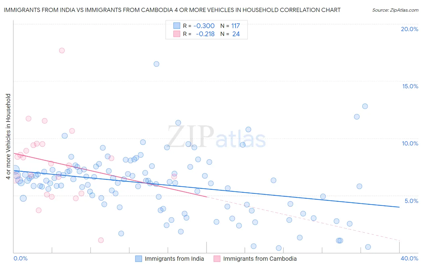 Immigrants from India vs Immigrants from Cambodia 4 or more Vehicles in Household
