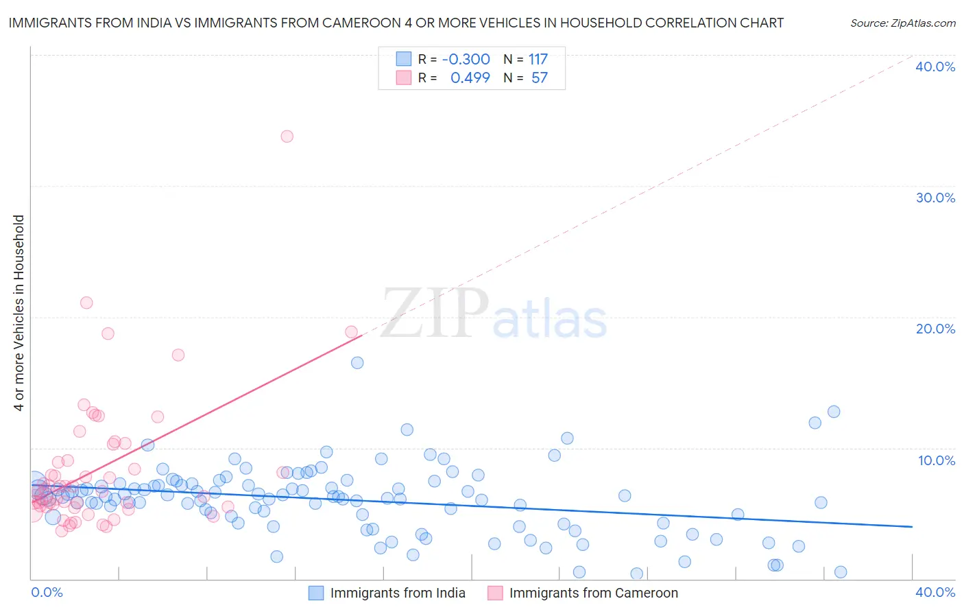 Immigrants from India vs Immigrants from Cameroon 4 or more Vehicles in Household
