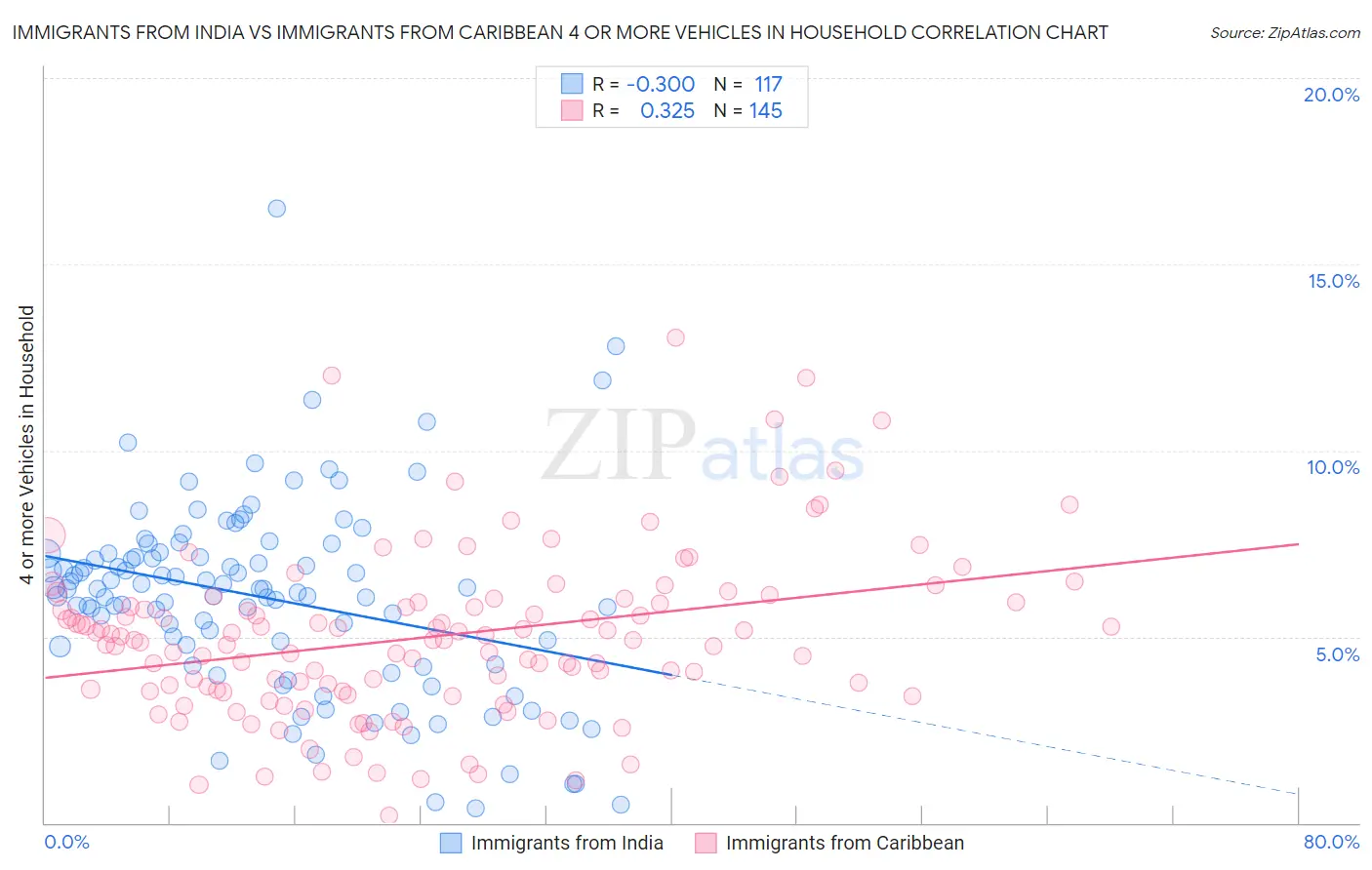 Immigrants from India vs Immigrants from Caribbean 4 or more Vehicles in Household