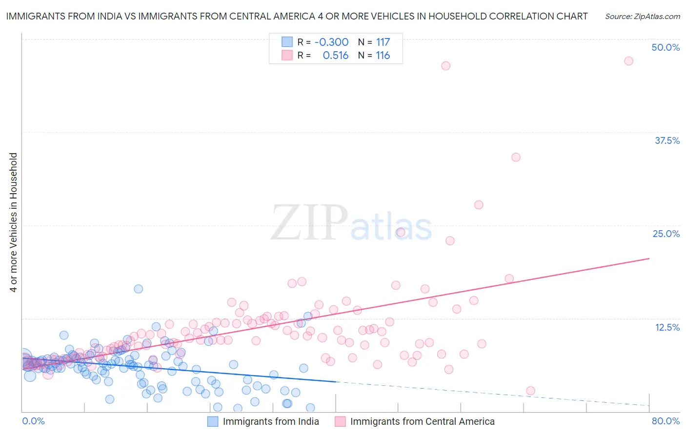 Immigrants from India vs Immigrants from Central America 4 or more Vehicles in Household