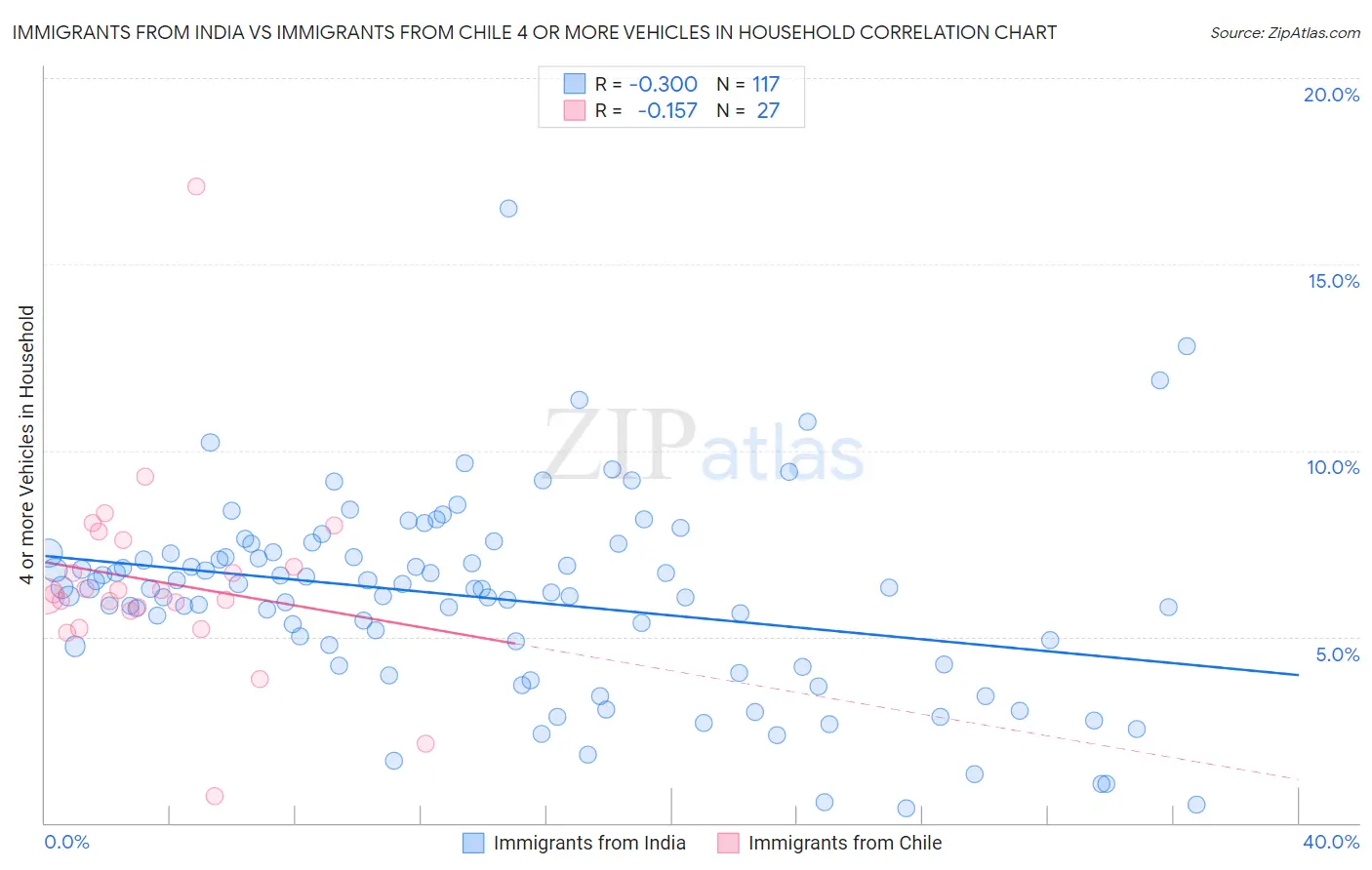 Immigrants from India vs Immigrants from Chile 4 or more Vehicles in Household