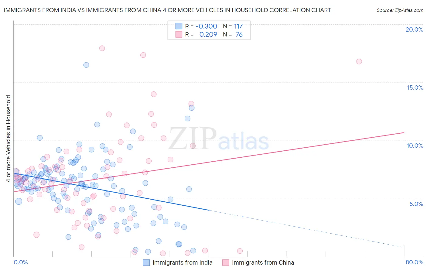 Immigrants from India vs Immigrants from China 4 or more Vehicles in Household