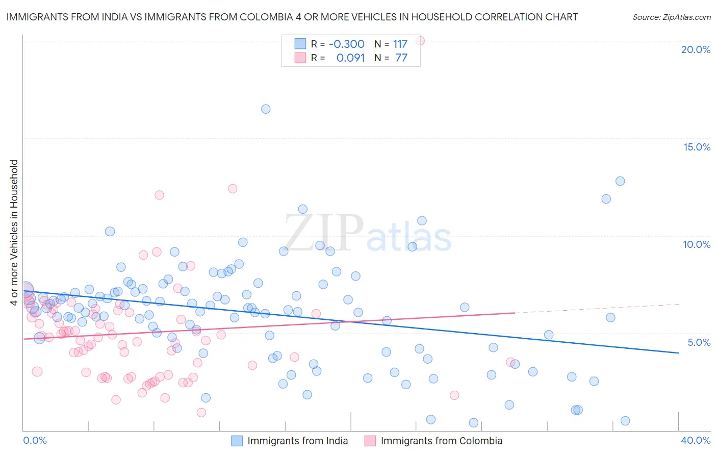 Immigrants from India vs Immigrants from Colombia 4 or more Vehicles in Household