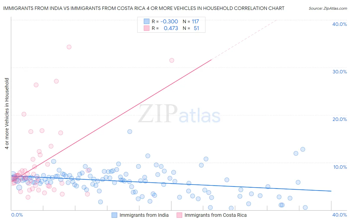 Immigrants from India vs Immigrants from Costa Rica 4 or more Vehicles in Household