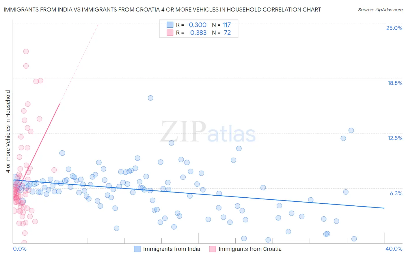 Immigrants from India vs Immigrants from Croatia 4 or more Vehicles in Household