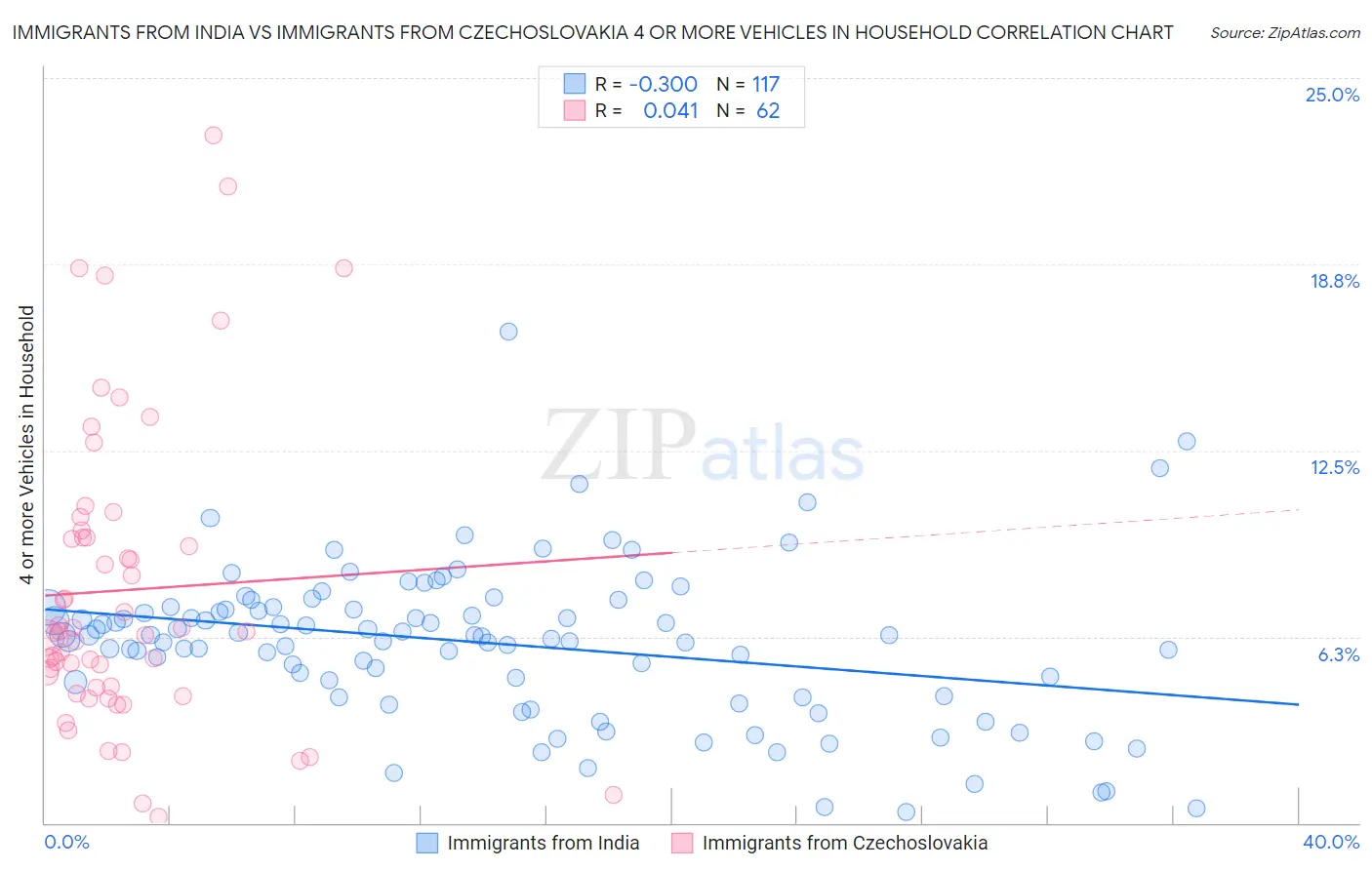 Immigrants from India vs Immigrants from Czechoslovakia 4 or more Vehicles in Household