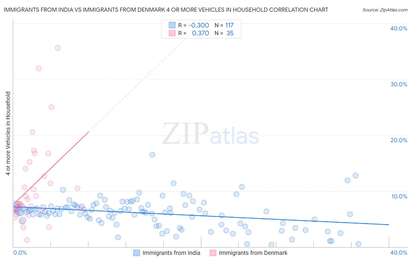 Immigrants from India vs Immigrants from Denmark 4 or more Vehicles in Household