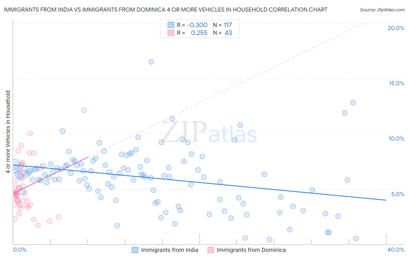 Immigrants from India vs Immigrants from Dominica 4 or more Vehicles in Household