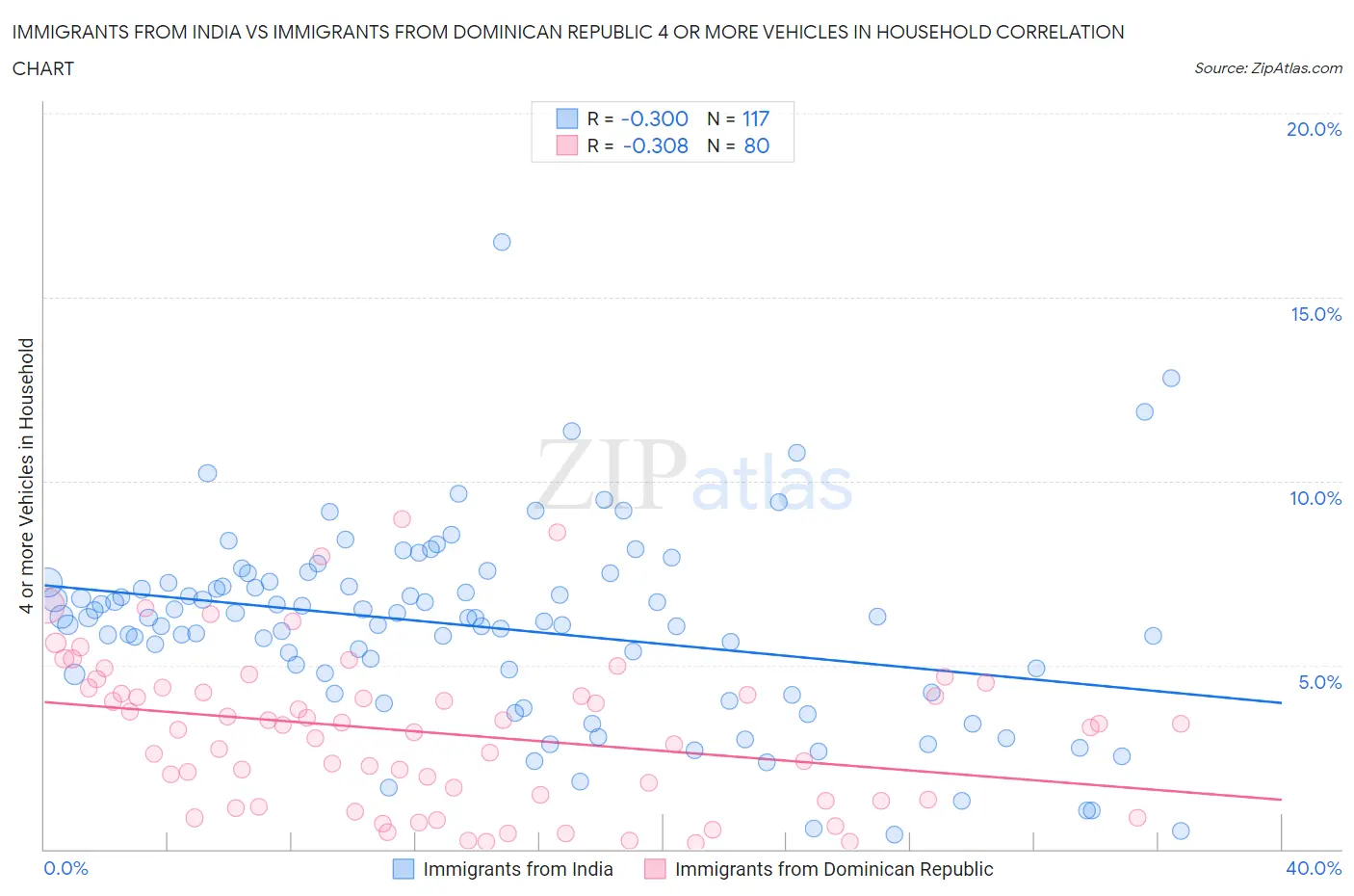 Immigrants from India vs Immigrants from Dominican Republic 4 or more Vehicles in Household