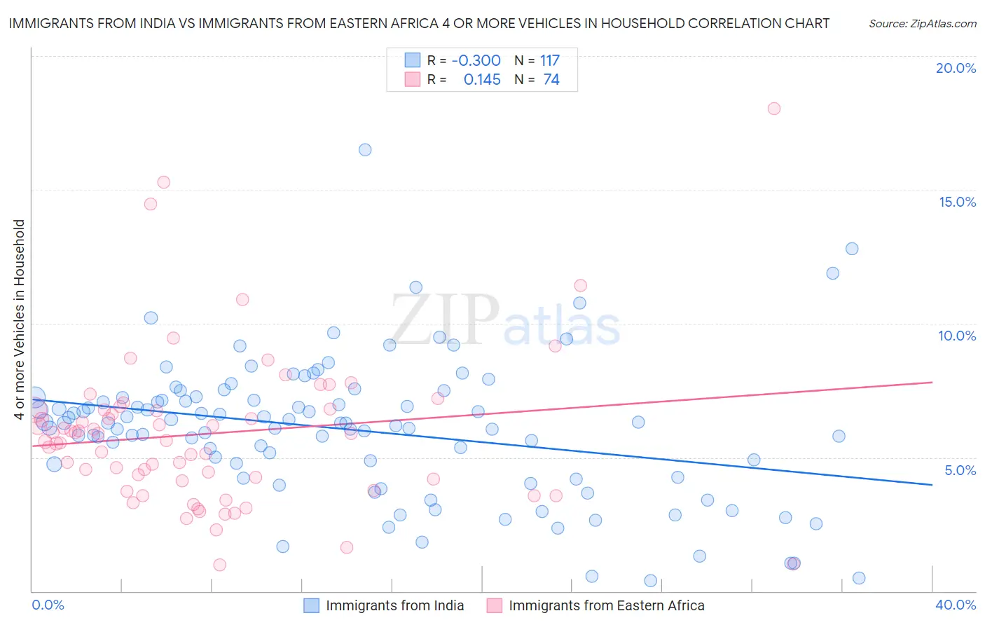 Immigrants from India vs Immigrants from Eastern Africa 4 or more Vehicles in Household