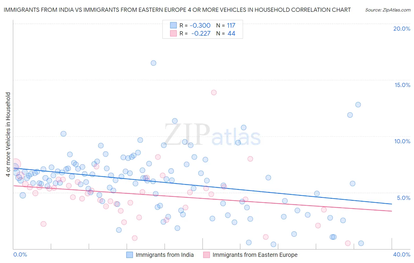 Immigrants from India vs Immigrants from Eastern Europe 4 or more Vehicles in Household