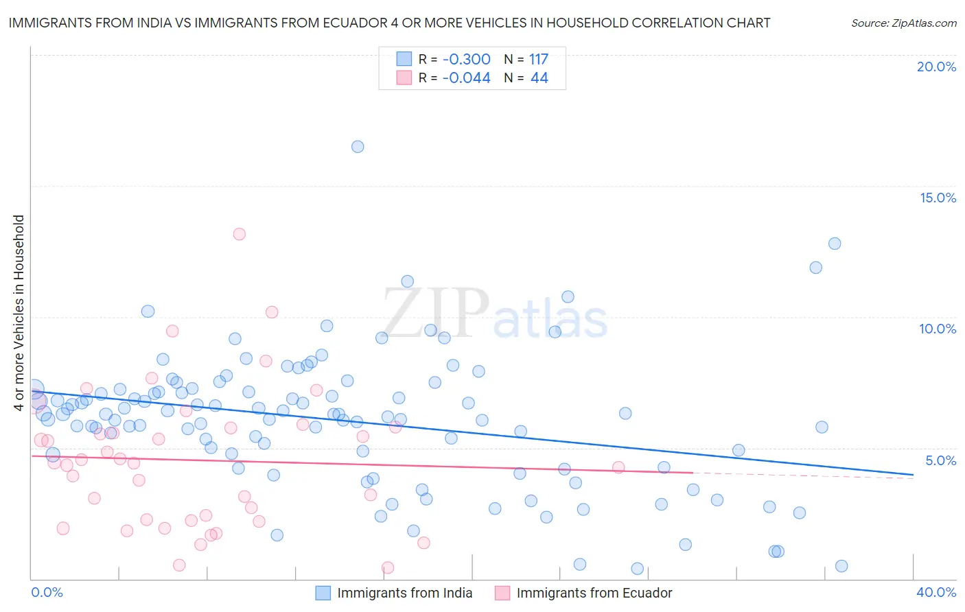 Immigrants from India vs Immigrants from Ecuador 4 or more Vehicles in Household