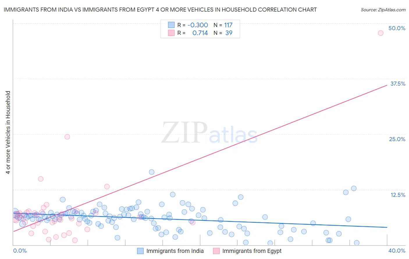 Immigrants from India vs Immigrants from Egypt 4 or more Vehicles in Household