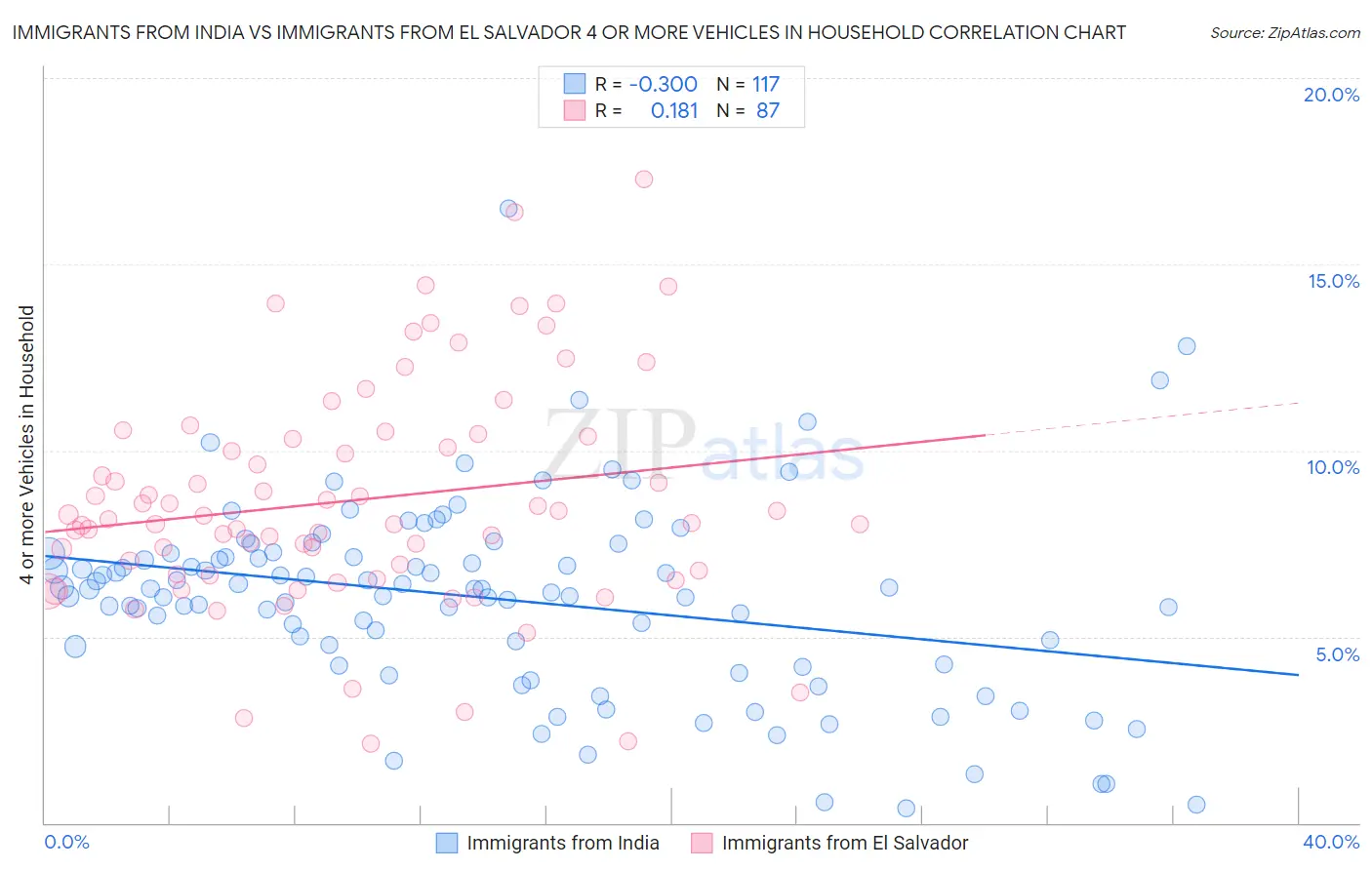 Immigrants from India vs Immigrants from El Salvador 4 or more Vehicles in Household